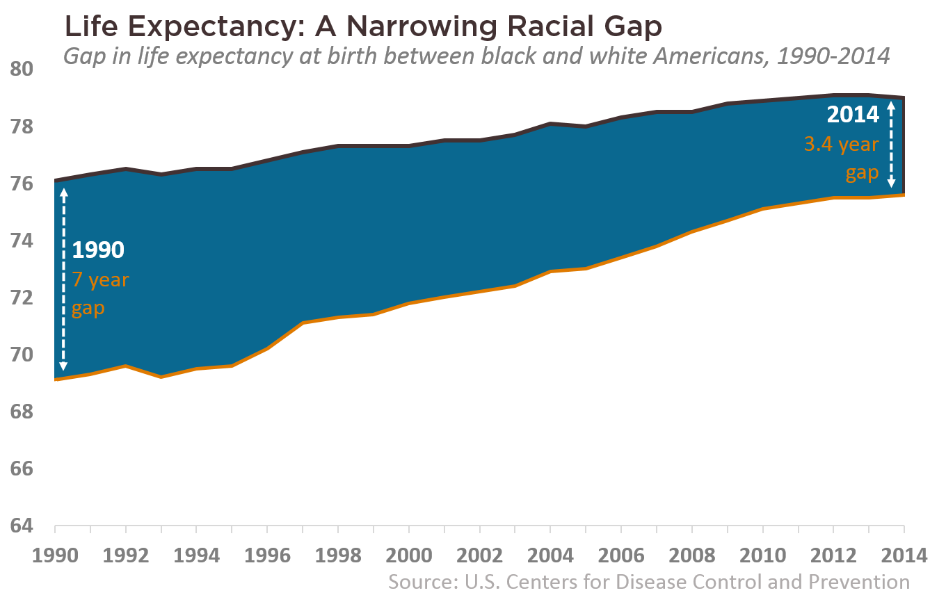 Black White Life Expectancy Gap Cut In Half Since 1990 Bread For The World