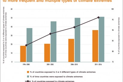 Low- and middle-income countries face increased exposure to climate extremes. Source: FAO