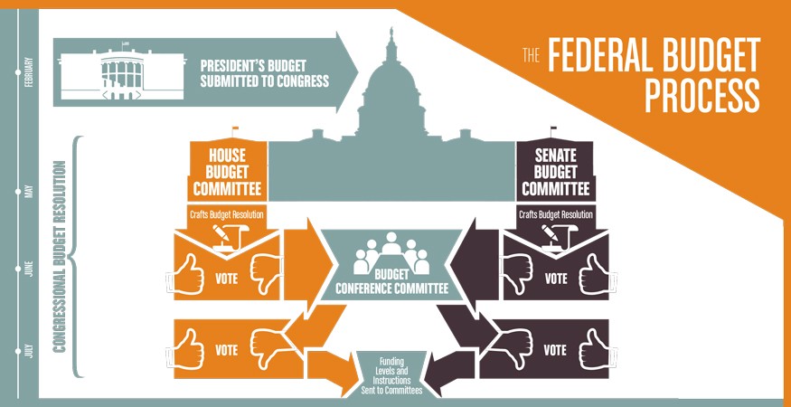 The Federal Budget Process