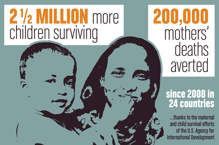 2.5 million more children are surviving since 2008 in 24 countries thanks to USAID efforts. Graphic by Doug Puller / Bread for the World