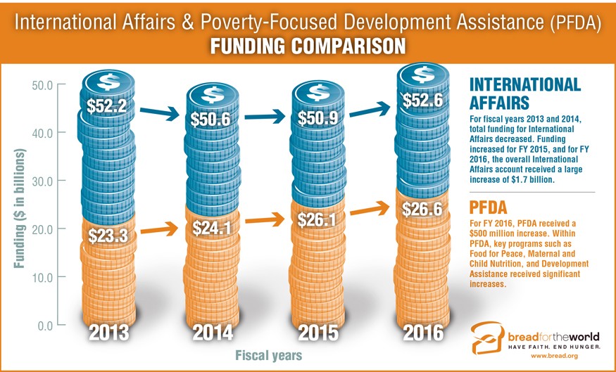 Infographic: International Affairs and Poverty Focused Development Assistance. Graphic by Doug Puller / Bread for the World