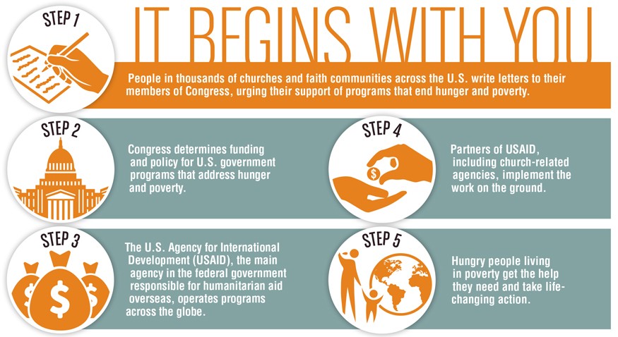 It begins with you. And can lead to hungry people living in poverty getting the help they need. Infographic by Doug Puller / Bread for the World