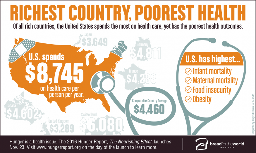 Richest Country, Poorest Health. Design by Doug Puller/Bread for the World.