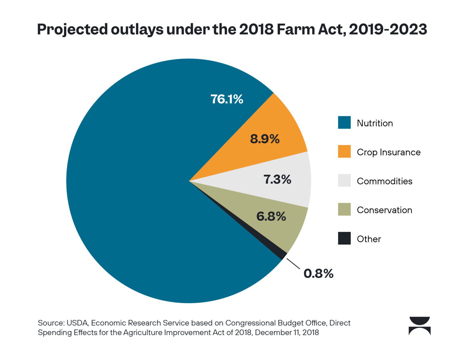 The Farm Bill What It Is and What It Means for Hunger (2023) Bread